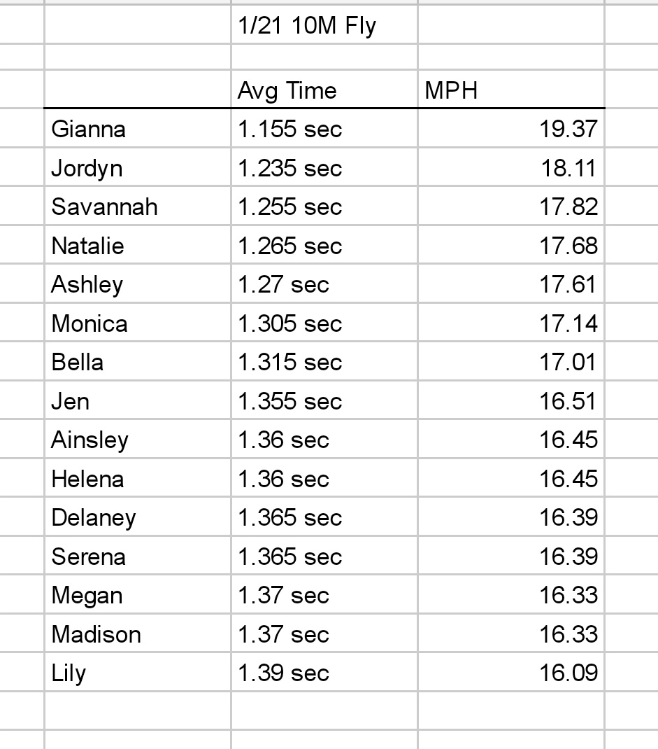 CLSGirlsTrack's tweet photo. Starting off the season w/ 10m Flys. Thanks for joining us again @cls_soccer
#FastGators
Top Improvements from last year week #1
Gianna 1.225➡️1.155
Ash C 1.32➡️1.27
Jen B 1.41➡️1.355
Ainsley 1.44➡️1.36
Divina 1.565➡️1.50 https://t.co/tPhR7qQPH7
