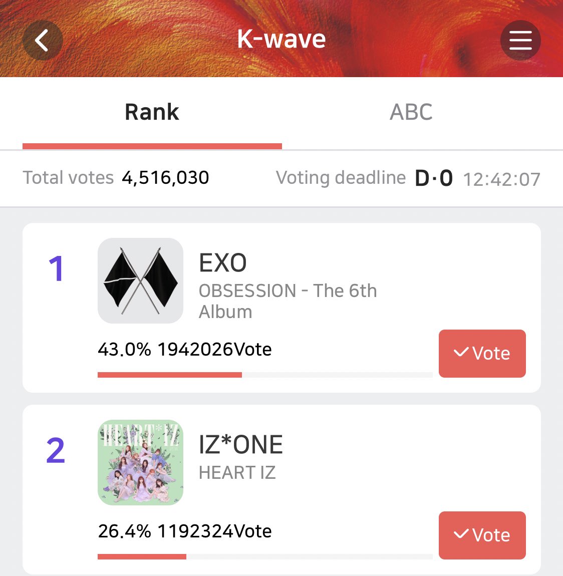 EXOfanbase_Int's tweet photo. 🏆Seoul Music Awards🏆

⏰ 12 hours left

▪️K-wave (100% vote)
1. #EXO – 43.0% (+749,702)
2.           – 26.4%

International EXO-Ls, please cast your vote if you haven't 💪🏼

@weareoneEXO @exoonearewe https://t.co/dduFqwS8ev