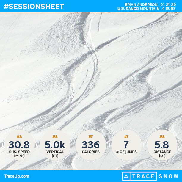 BDAnderson25's tweet photo. Check my @traceup skiing stats (@ Durango Mountain, 4 runs, 36.4 mph max speed, 5.0k vert... https://t.co/rwnqUiKeRR https://t.co/7Bg2zx3DD5