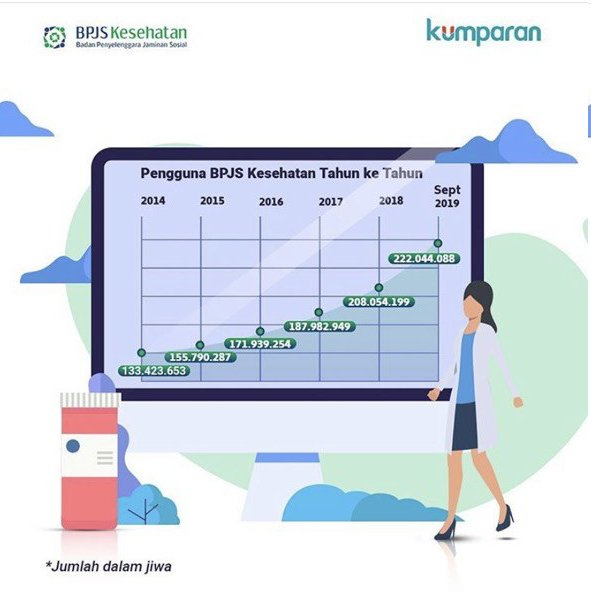nzraqt's tweet photo. Infografis dari @kumparan dan setiap tahun penggunaannya meningkat, sampai September 2019. #BPJSMelayani #KawalJKN https://t.co/U5S9vrobrF