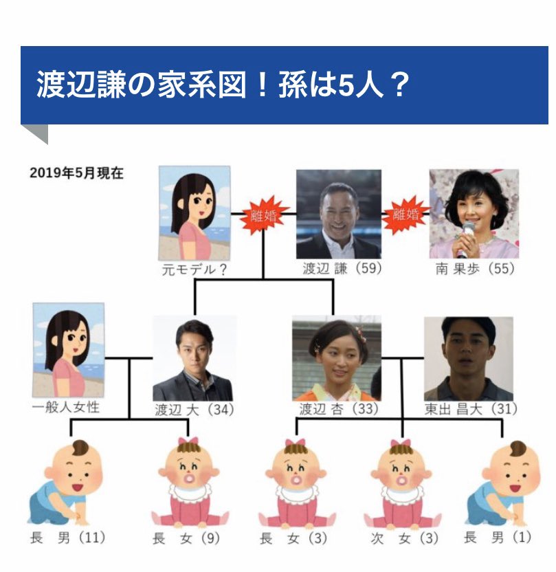 じぐざぐジャンプ בטוויטר もし東出昌大さんと杏さんが離婚した場合 既存のギャグの方を 杏杏杏 渡辺大の妹さん けんけんけん 渡辺大のお父さん わたなべ剣 わたなべ盾 わたなべ横 ななめ潤 角度4兄弟です に変更しますが できれば離婚せずに