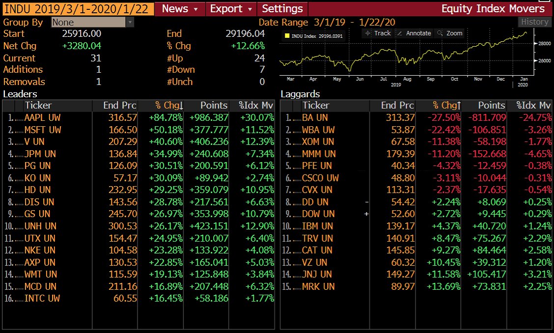 CWRoehl's tweet photo. @TKReichert Manchmal dauert's eben etwas länger... Wobei #Boeing seit dem Hoch vom 01.03.2019 ($446,01) ja schon 31% verloren hat.
Hat den #DowJones übrigens über 800 Punkte gekostet. Fast so viel, wie die Rally bei #Apple dem #Index gebracht hat.
#PuttingThingsInPerspective @Bloomberg HMOV https://t.co/QQyR1qX4RK