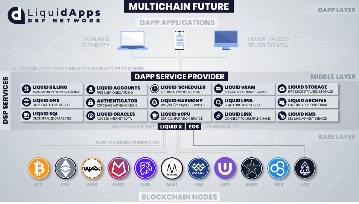 NicolasFlamelX's tweet photo. @BinanceResearch @binance Best performance will ultimately come from the overlooked gems in the top 300. I'm certain $DAPP from @LiquidAppsIO will be the best of them all. @Moonlighting (a 750K biz!) used this tech to migrate on the blockchain! @WAX_io recently announced they'll link up. ++ SO MUCH MORE! https://t.co/UjyK3CKp8h