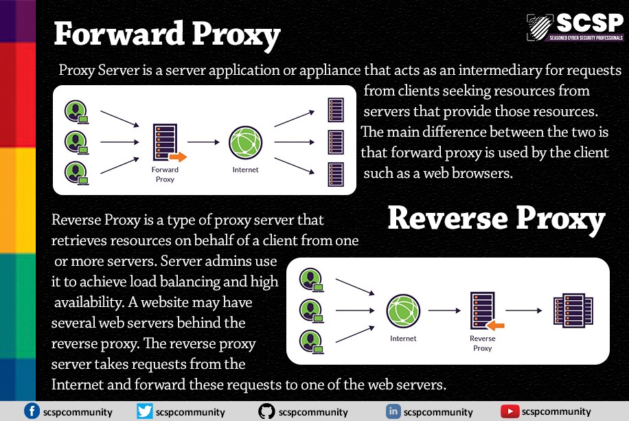 forwarding proxy vs reverse proxy forwarding proxy vs reverse proxy