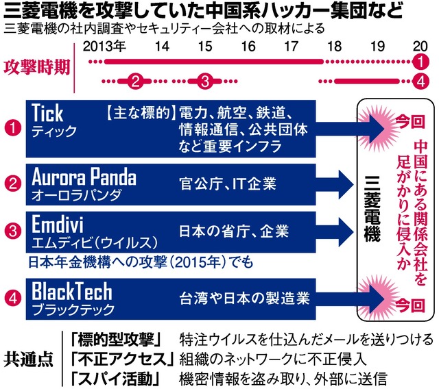 Asahi_Shakai's tweet photo. #三菱電機 が受けた大規模な #サイバー攻撃 をめぐり、四つの中国系ハッカー集団の存在が、社内調査から浮かび上がりました。それぞれ標的は異なり、手口にはある特徴が見えました。
https://t.co/WfwrryAWRZ
#BlackTech #Tick #AuroraPanda #Emdivi https://t.co/N2Kb3JoU6L