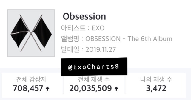ExoCharts9's tweet photo. 🌸Congratulations🎉🎉🎉#OBSESSION has surpassed 20,000,000 stream on Genie Chart👏We need another 15M in order to enter the list of Top200 most streamed song on Genie. Fighting😁💪

@weareoneEXO🌸#EXO https://t.co/QcgN0PuIh9