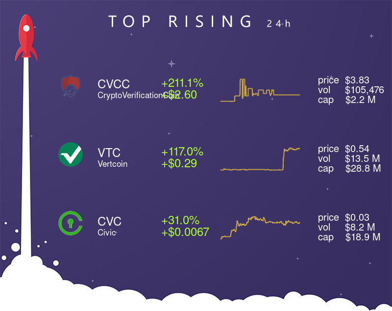 TheCryptoApp's tweet photo. 📈 Top 3 rising assets (24H) 📈 

 • $CVCC (+211.1% | +$2.60)
 • $VTC (+117.0% | +$0.29)
 • $CVC (+31.0% | +$0.0067)

#CryptoVerificationCoin #Vertcoin #Civic #crypto #cryptocurrency #thecryptoapp https://t.co/AZYNN44i3u