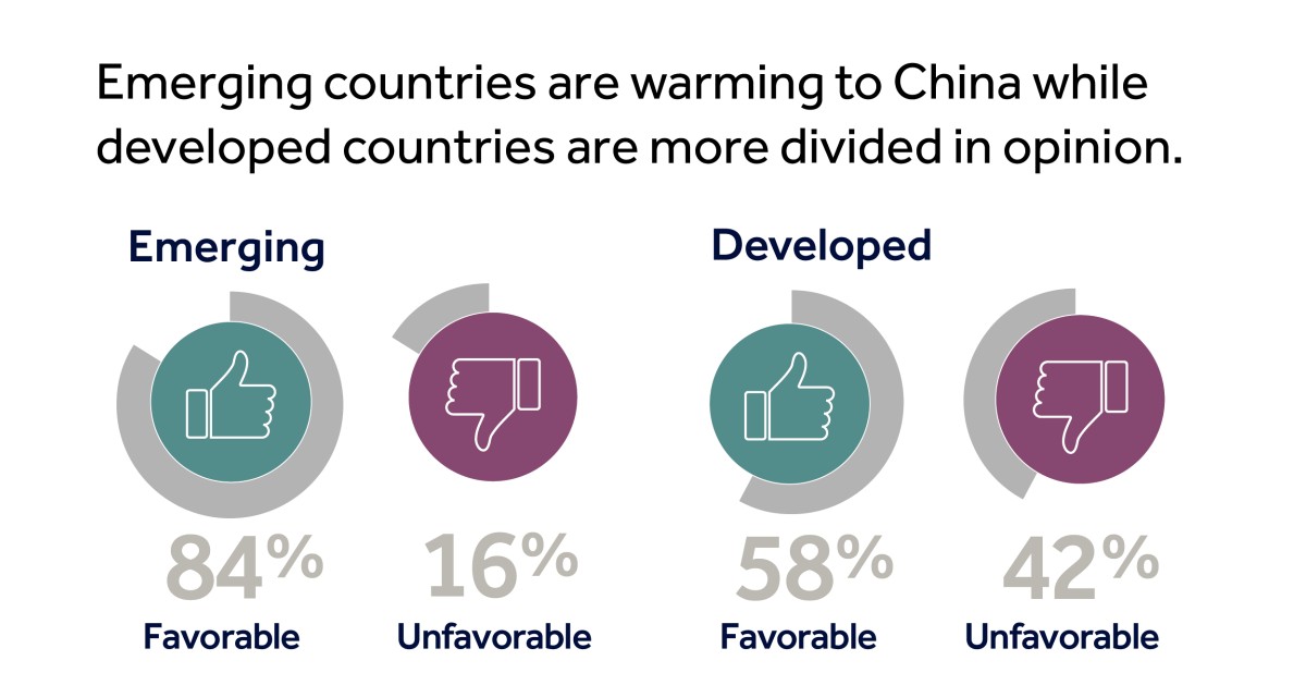 BrunswickGroup's tweet photo. Brunswick’s latest research finds that while emerging countries have a more favorable view of China’s global influence, developed countries remain divided in opinion. 
Find out more: https://t.co/xl7h2tSvqv
#WEF2020 #DAVOS2020 https://t.co/XwaIaciHLU