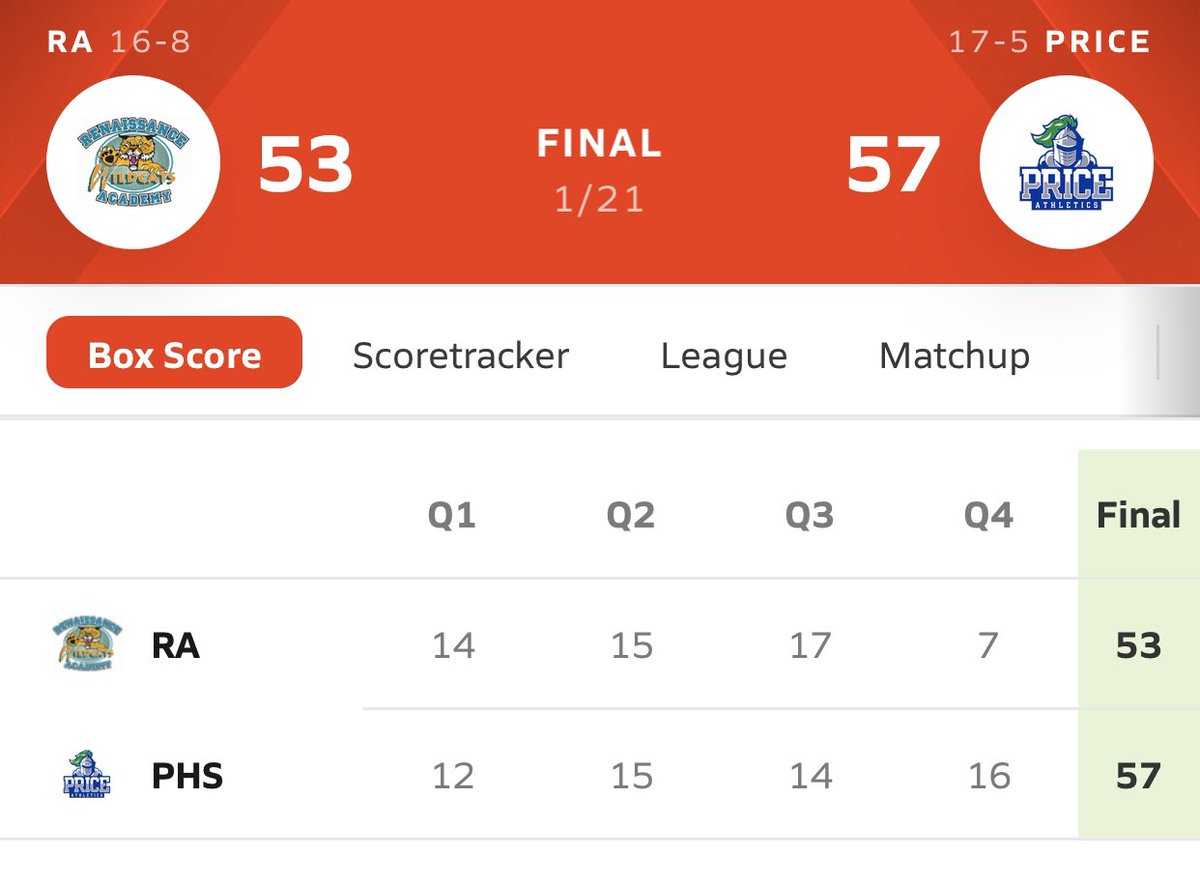 Price- 57
Renaissance Academy- 53

@iameli00 
15pts, 10rebs, 1a,2s

<a href="/MooooBuckets/">Moooo_Buckets</a> 
13pts, 8rebs, 1a, 4blks

<a href="/youngtreyday_/">Trey Nelson</a> 
10pts, 2rebs, (3 HUGE 3’s) 

PRICE now:
 (17-5;  2-2 in Harbor League)

#LETSGOKNIGHTS