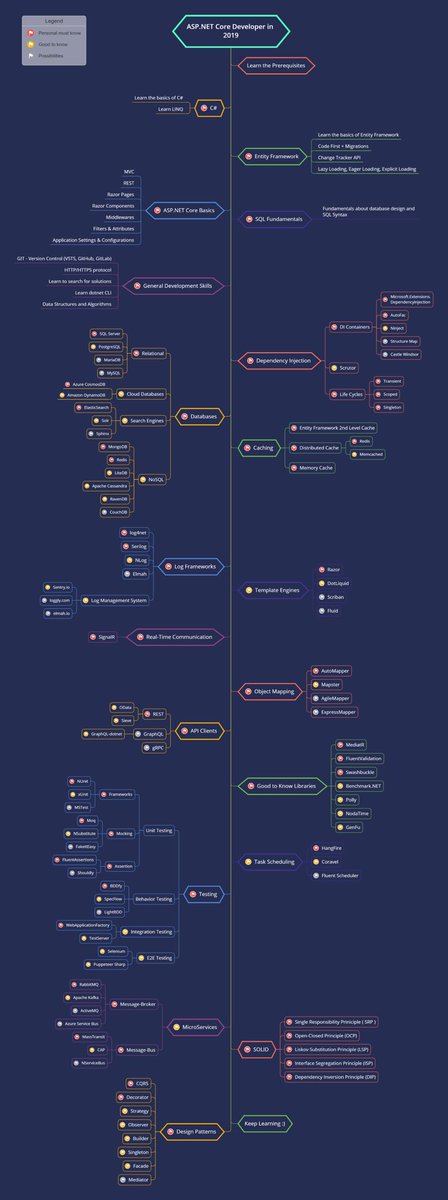 SaudiDotNet's tweet photo. خارطة طريق لتعلم AspNetCore مفصلة كمسارات بالمكتبات المتاحة لتعطيك نظرة عامة لما سيقابلك مستقبلاً

الصورة بوضوح عالي وروابط المكتبات:
https://t.co/QZBgLxOMKc https://t.co/GB3Z6vy4os