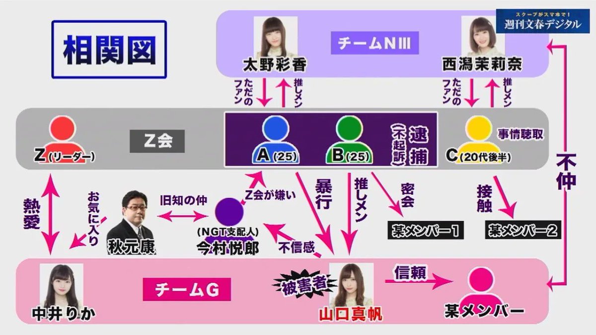 Ngt48 本当に フォロー外しが疑惑メンバーを指し示した のか 実際は は 文春 本人ツイート スポーツ紙の順に名前が示された Togetter Ngt48 本当に フォロー外しが疑惑メンバーを指し示した のか 実際は は 文春 本人ツイート スポーツ紙の順に名前が示された Togetter