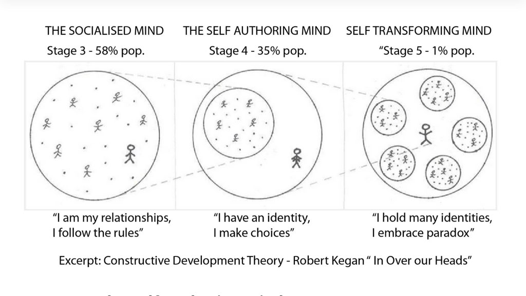 Mere om mind-set 🧐I Kvindesygdomme, Fødsler og Fertilitet @HorsensHospital går vi et skridt videre og arbejder strategisk med at udvikle mind-set for ALLE - både ledere OG medarbejdere #bevidstudviklendeorganisation #DDO