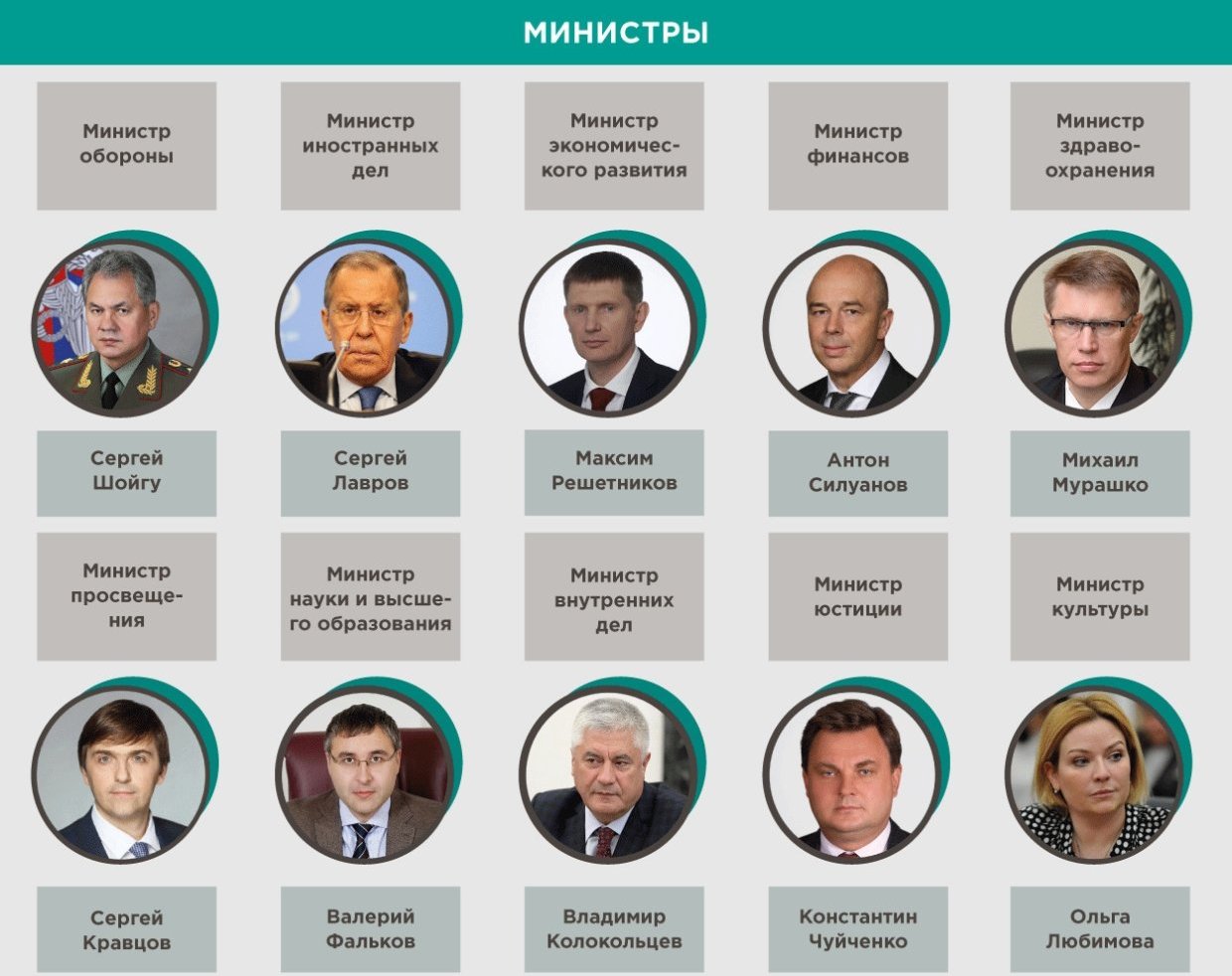 Председатели правительства совета министров рф