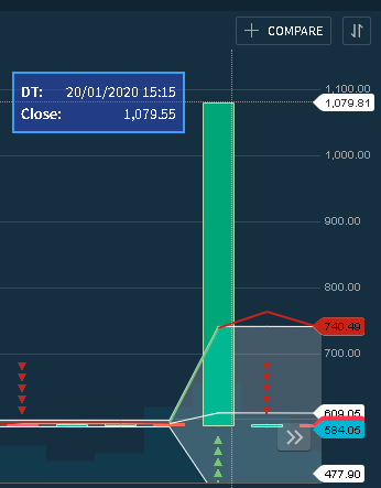 lgsankhe's tweet photo. Wow.. What a superb chart of HCL dear @upstox  😁

This is happening with all stocks for 15 mins chart https://t.co/g2TQ7DBgIx