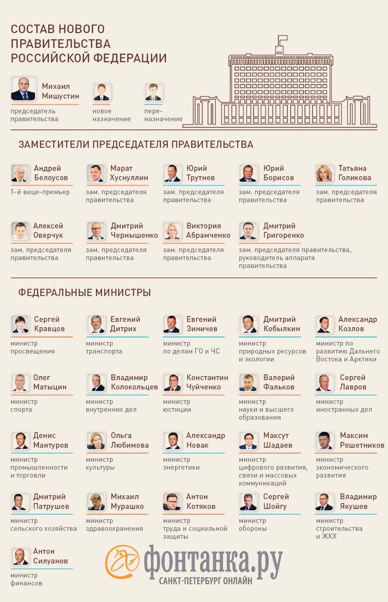 Новое Правительство России в лицах
#Правительство #ПравительствоРоссии