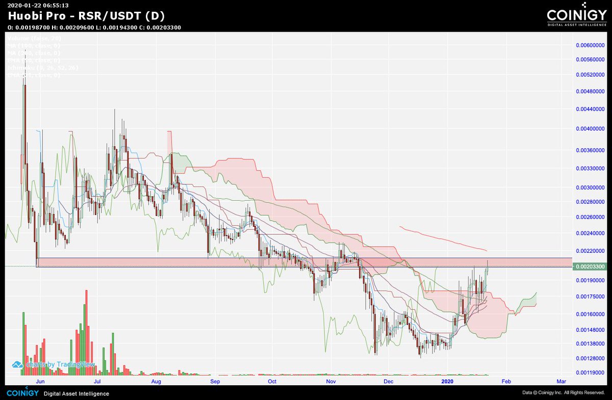 /  $RSR Broke out of the 1D cloud and making nice upwards progress. Looking to see this level & 200 dma flipped $RSV  #Defi https://www.coinigy.com/s/i/5e27f1d14ee35/