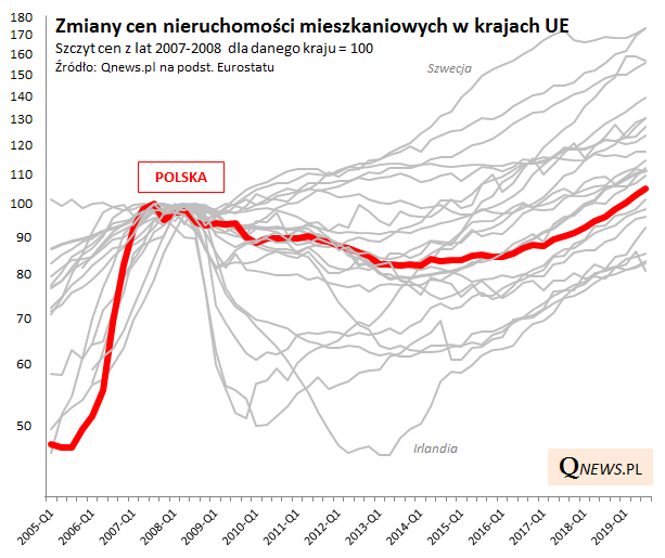 Ciąg dalszy hossy w nieruchomościach w Polsce i ogólnie całej UE. Więcej: qnews.pl/pl/news/hossy-…