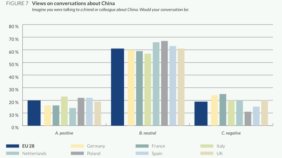 bernhardbartsch's tweet photo. #EU citizens are less fired up about the #China debate than the policy or business community:
61% say their China conversations are "neutral"
20% "positive"
19% "negative"
So hopefully, no room for "China is stealing our jobs" populism in Europe, but support for sane solutions. https://t.co/ss5KeMaALA
