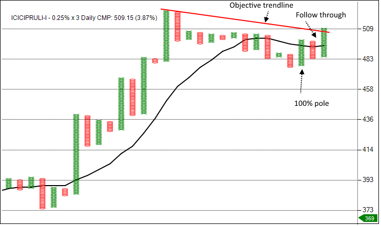 rajran06's tweet photo. #Icicipruli #ObjectiveTrendline breakout #POLE FT https://t.co/NBp6FRk8eU