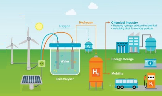 Consortium met <a href="/Gasunie/">Gasunie</a> en <a href="/Nouryon/">Nouryon</a> wint EU-steun voor voorgenomen groen waterstofproject 'DJEWELS'. Het project is een koploper onder de verschillende waterstofinitiatieven gericht op het terugdringen van CO2-emissies. gasunienewenergy.nl/nieuws/consort…