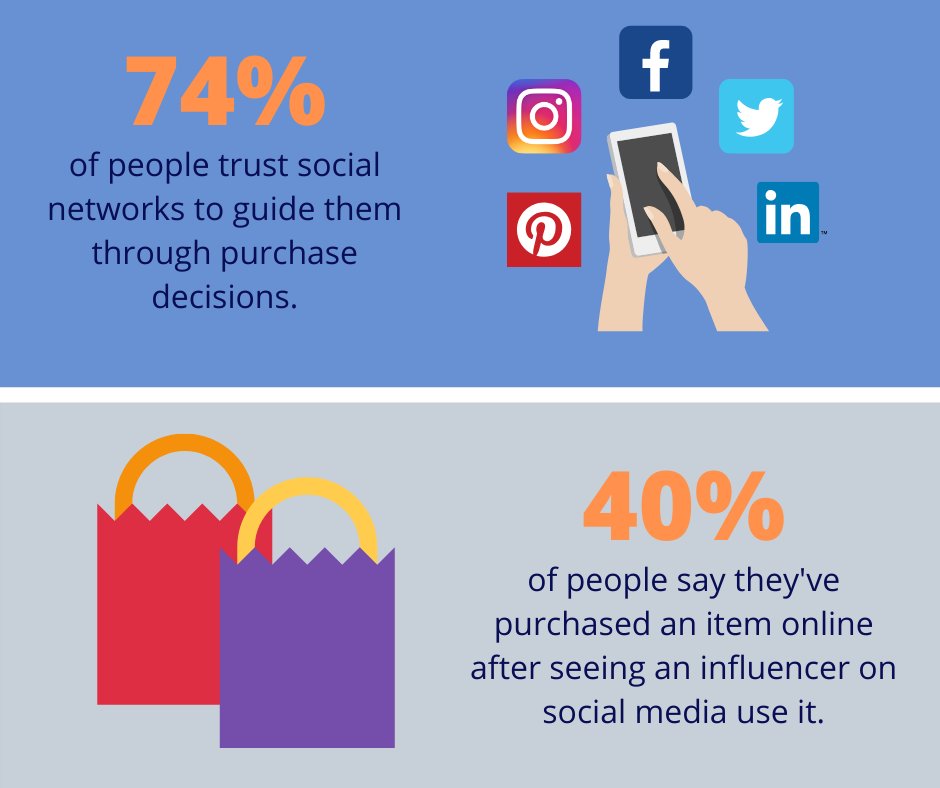 Haven't considered using influencers as part of your 2020 marketing strategy? Well you should be!
Read more stats here👉bit.ly/2GdrxJP