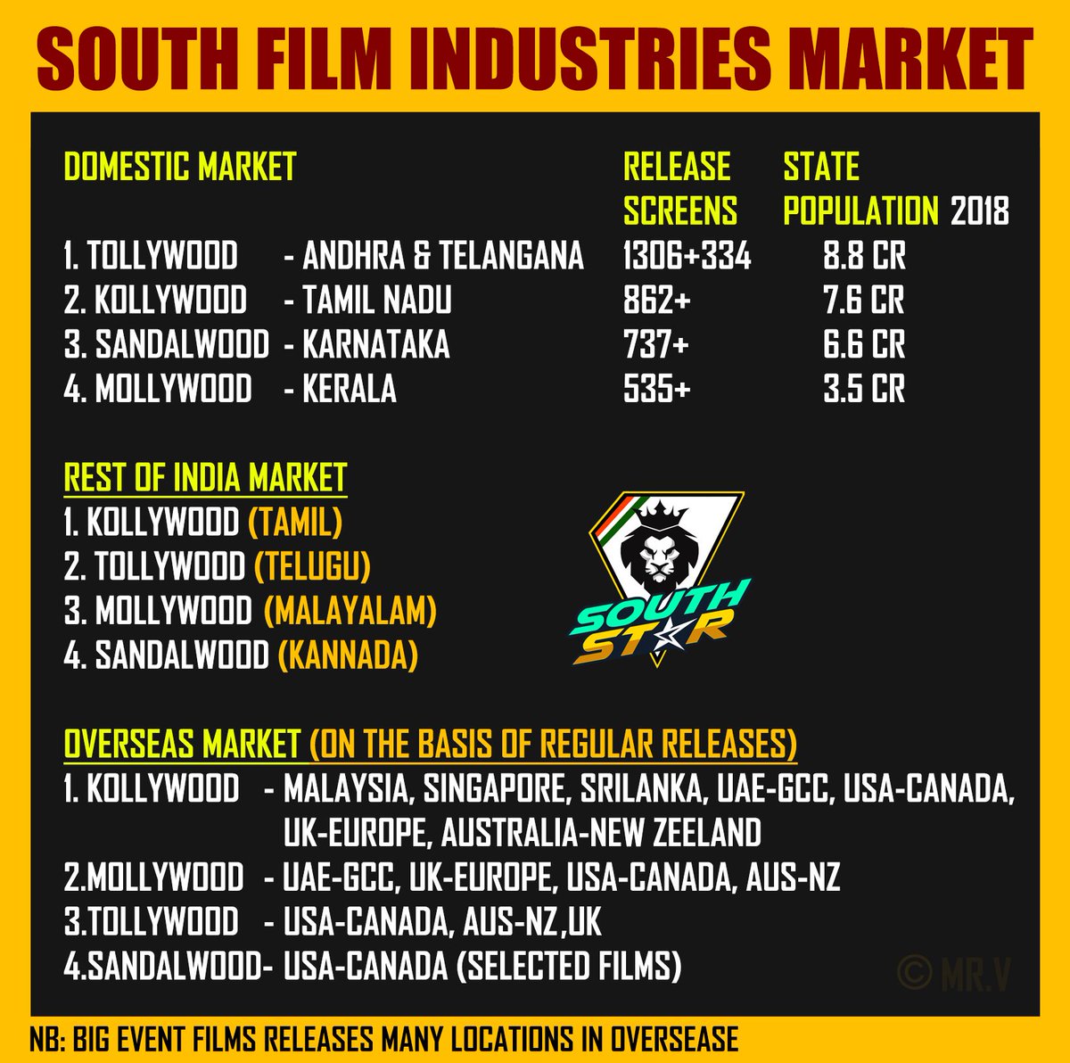 #Southindianfilms #Industries #market #UnrivalledTamilActors #RealTeluguHeroes