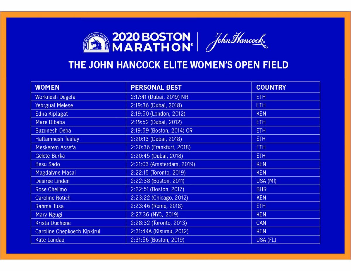 Boston26_2_Pro's tweet photo. CHAMPIONS vs CHALLENGERS
75 elite athletes. 17 countries. 1 goal.
Meet the 2020 #BostonMarathon Elite Team @johnhancockusa @bostonmarathon
16 champs, @Olympics & @Paralympics medalists, 140+ @WMMajors & @WorldAthletics wins, 230+ Global Marathons won... https://t.co/oY9s2Jk5W2 https://t.co/hM8dZ2DrD4