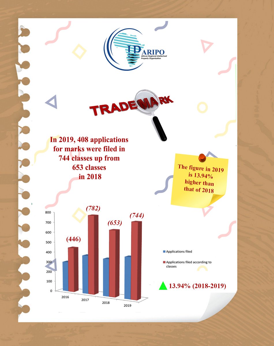 _ARIPO's tweet image. Statistics on Mark applications filed according to classes.
#IntellectualPropertyMatters
#ShapingTheIPLandscapeinAfrica