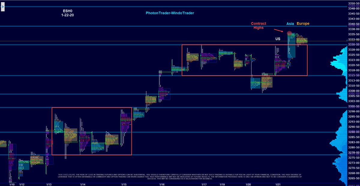 Yesterday the ES traded lower. There are eyes on the Senate impeachment hearing so the markets are cautious. New contract highs were made during the night as the up trend is still in play. The measure objective of this swing is around 3340. 3331 is a pivot for me. #ES_F $SPY