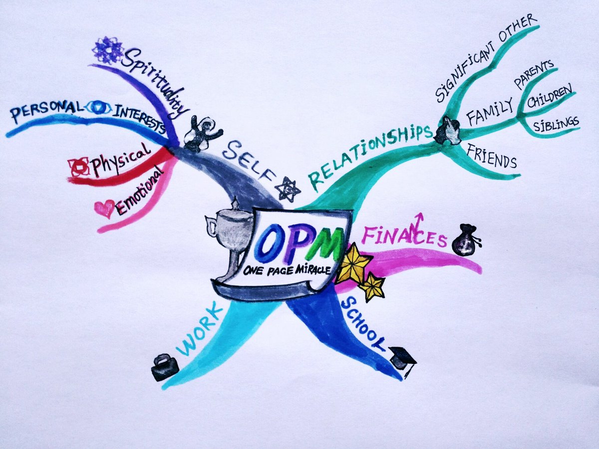 SophiaPhilo5's tweet photo. #MindMap version of Dr. Daniel Amen's #OPM , or #OnePageMiracle (Unfinished, it's just titles and subtitles) https://t.co/6McZ9lYfL8