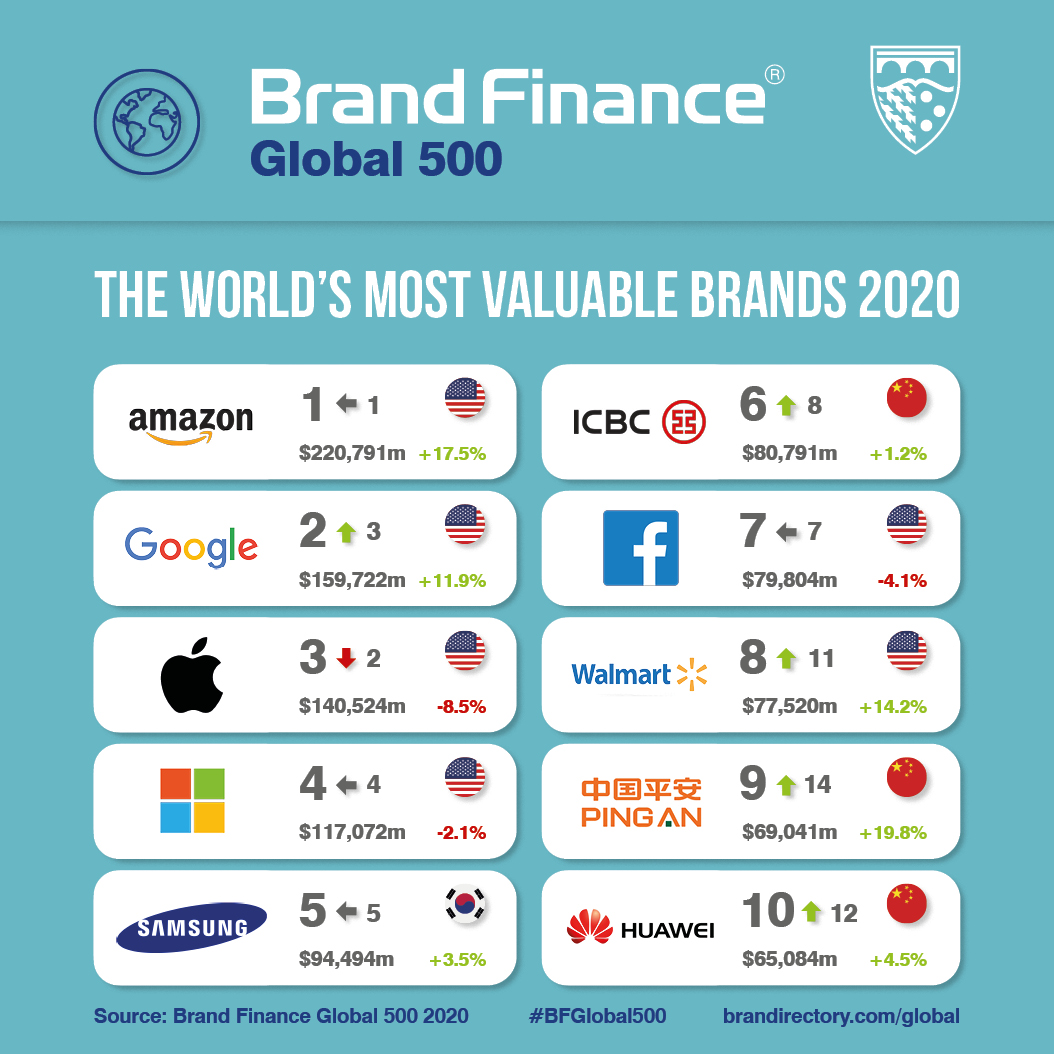 regulere fordomme Antagonisme Brand Finance on Twitter: "The world's most #valuable #brands revealed! -  @amazon makes history breaking $200bn mark - @Aramco becomes most valuable  new entrant - @Walmart re-enters top 10, brand value $77.5bn -
