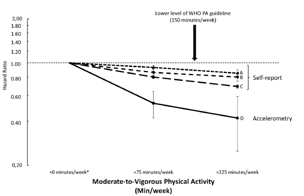 M_Stamatakis's tweet photo. Great new insights by  @Ulf_Ekelund  et al  on what the results of their BMJ 2019 harmonised accelerometry study mean.   Check out the figure comparing PA effects [accelerometer vs questionnaire]!  x 2!  @BJSM_BMJ  #PhysicalActivity #epidemiology #exercise
https://t.co/NvgWNspaZv https://t.co/VAIIdhS3My