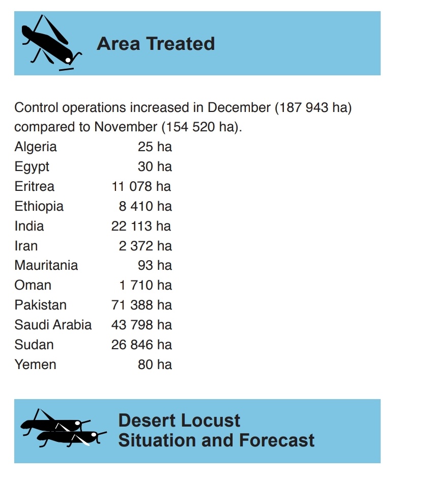 Area treated worldwide in December 2019 = 187,943 Hacters Area treated by Pakistan only = 71,388 Ha (38% of total). #LocustUpdate  #LocustUpdatePak  #Locust  #DesertLocust