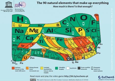 EuChemS's tweet photo. Although the International Year of the Periodic Table has officially ended, you can still download EuChemS Periodic Table depicting #elementscarcity in 32 different languages! #IYPT19
Get one in the language of your choice here ➡️ https://t.co/QPWpvsxEbM https://t.co/ZWyGgTY5bw