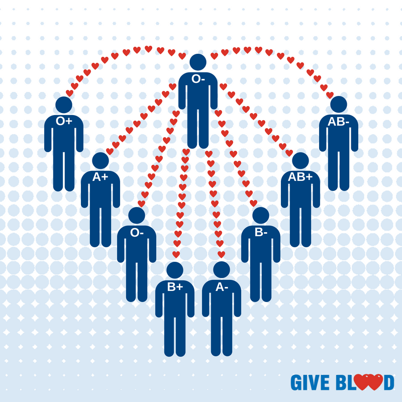 givebloodscot's tweet image. Only 9.5% of the population in Scotland is #ONegative, but did you know this universal #BloodGroup can be given to almost anyone in an emergency? 
If you are O negative we would love to welcome you! Find your nearest session:
📌 scotblood.co.uk/donation-locat…
📞 0345 90 90 999