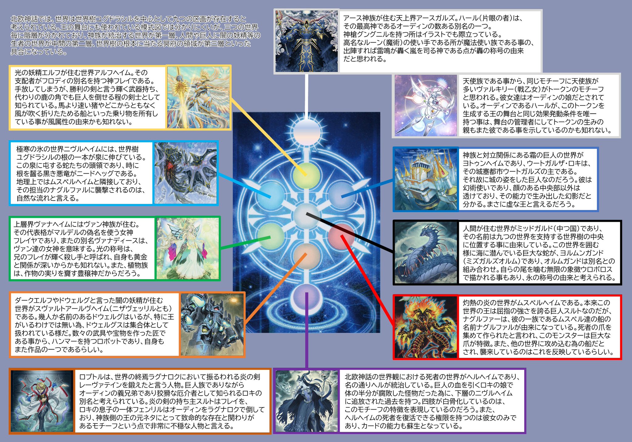 プルプッシュ Yu Gi Oh 強大な王が肩を並べるジェネレイドは 北欧神話の神や怪物達がモチーフとなっており 彼らが統治する舞台の領域も神話の世界観である九つの世界 にしっかりと準じたものとなっている 今回は ついに九体の王が出揃ったので ここで