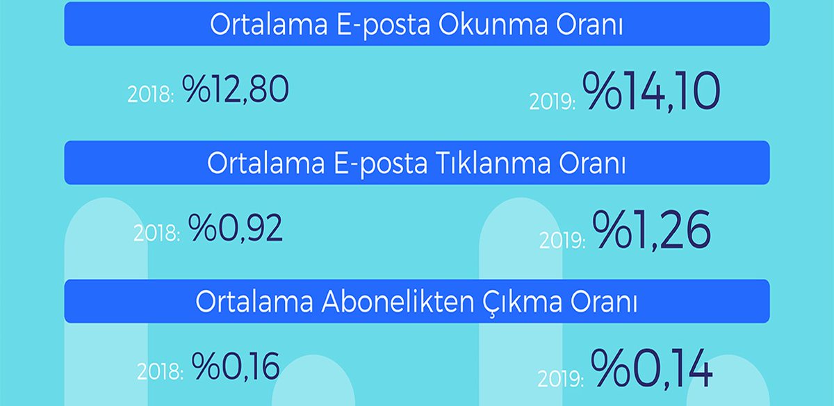 Eposta istatistikleri ise okunma oranının Pazartesi 11:00-12:00 arasında olduğunu gösteriyor. #emailmarketing #email #marketing #report #marketingreport #analysis #marketinganalysis #pazarlamaraporu #eposta #relateddigital