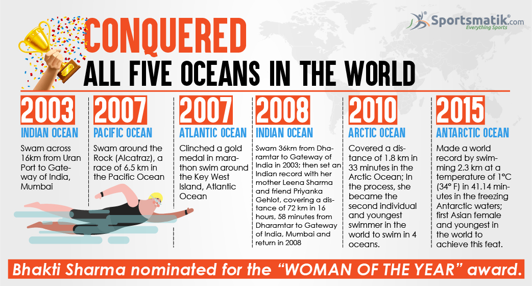 sportsmatik's tweet photo. Long-distance #swimming in oceans is not a cup of tea for everyone, but what if we say there is an Indian #OpenSwimmer who swam across all the five oceans in the world? Check out the story of #BhaktiSharma –
https://t.co/QVjNHMVL68 https://t.co/GSBiYsRbyK