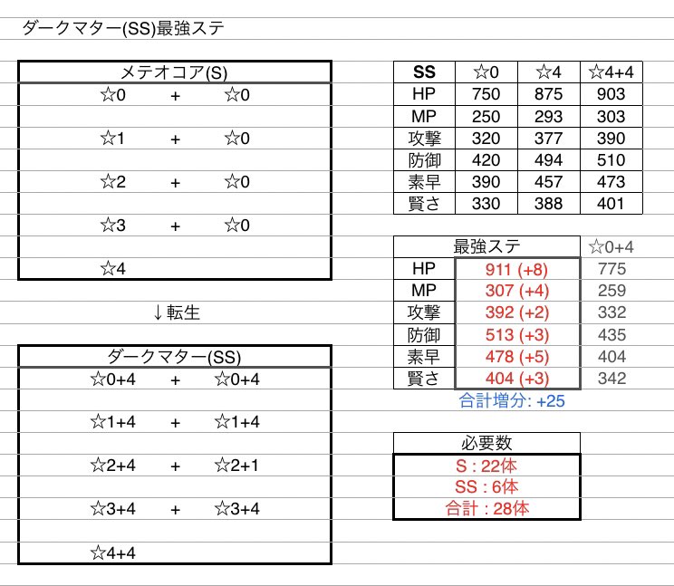 Minttea やしろ団 最強ステ ダークマター Ss メテオコア S メカバーン Ss メタルドラゴン S T Co N7sr3h58gy Twitter Minttea やしろ団 最強ステ ダークマター Ss メテオコア S メカバーン Ss メタルドラゴン S T Co N7sr3h58gy Twitter