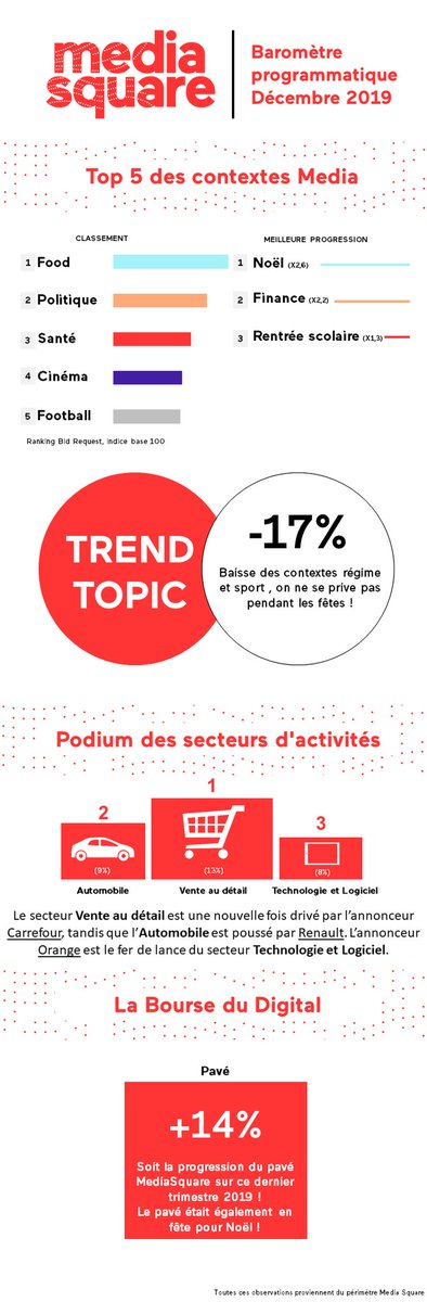 #Programmatique
Le baromètre programmatique de <a href="/Media__Square/">MediaSquare</a>
Découvrez le top contextes Media disponibles, le classement des investissements par secteurs d’activités, et l’évolution des investissements par typologie d’acheteurs.
offremedia.com/le-barometre-p…