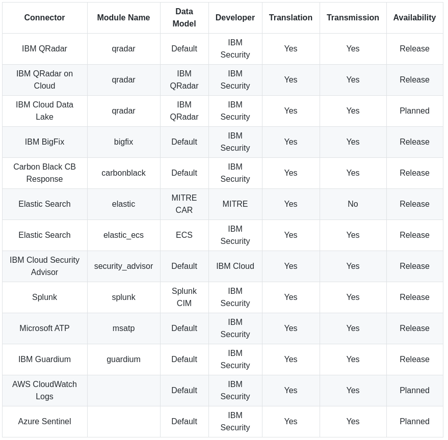 Available Connectors