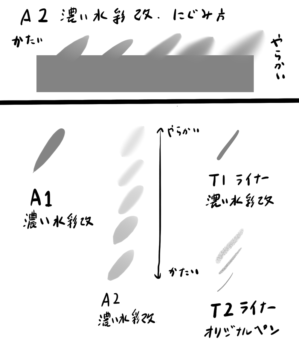 ペン何?というお話だったので…折角だからメインの4種こんな感じ。A1とかT1っていうのは割り振ってるショートカットとその順番で、基本は全て濃い水彩のパラメータいじって作ってます。ソフトはクリスタ。