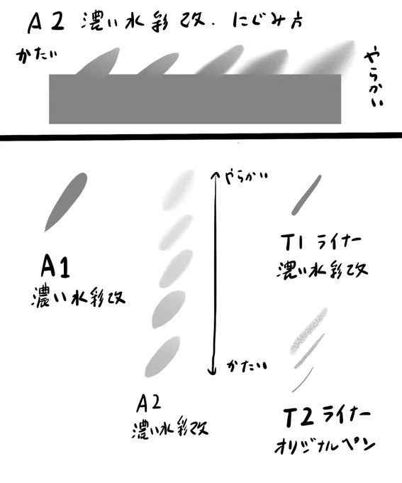 ペン何?というお話だったので…折角だからメインの4種こんな感じ。A1とかT1っていうのは割り振ってるショートカットとその順番で、基本は全て濃い水彩のパラメータいじって作ってます。ソフトはクリスタ。 