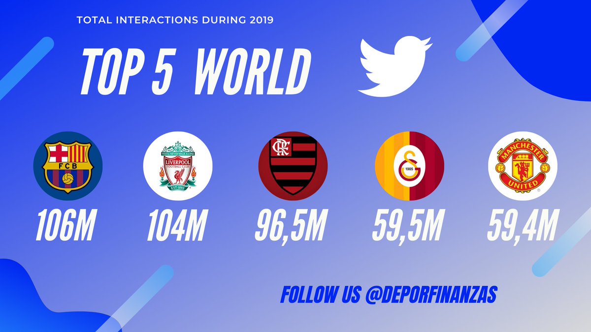 DeporFinanzas's tweet photo. 💙❤️ 🙌 #FCB 📲✏2⃣0⃣1⃣9⃣🔝 https://t.co/CYs686U9r5