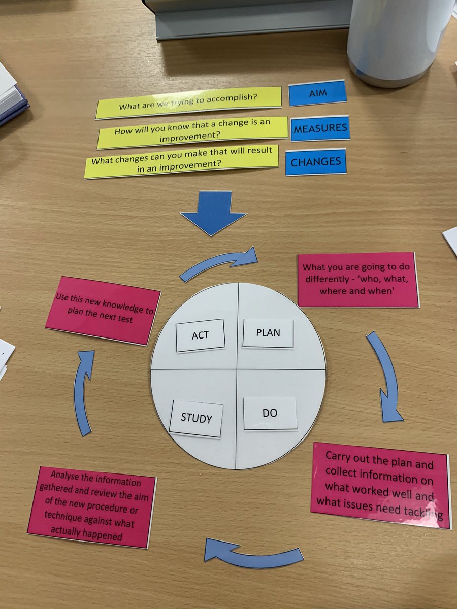 itsAmyBoyle's tweet photo. Nailed the model for improvement! #ImprovementinPractice #ImprovementCymru #goteam https://t.co/jQEIbALQPF