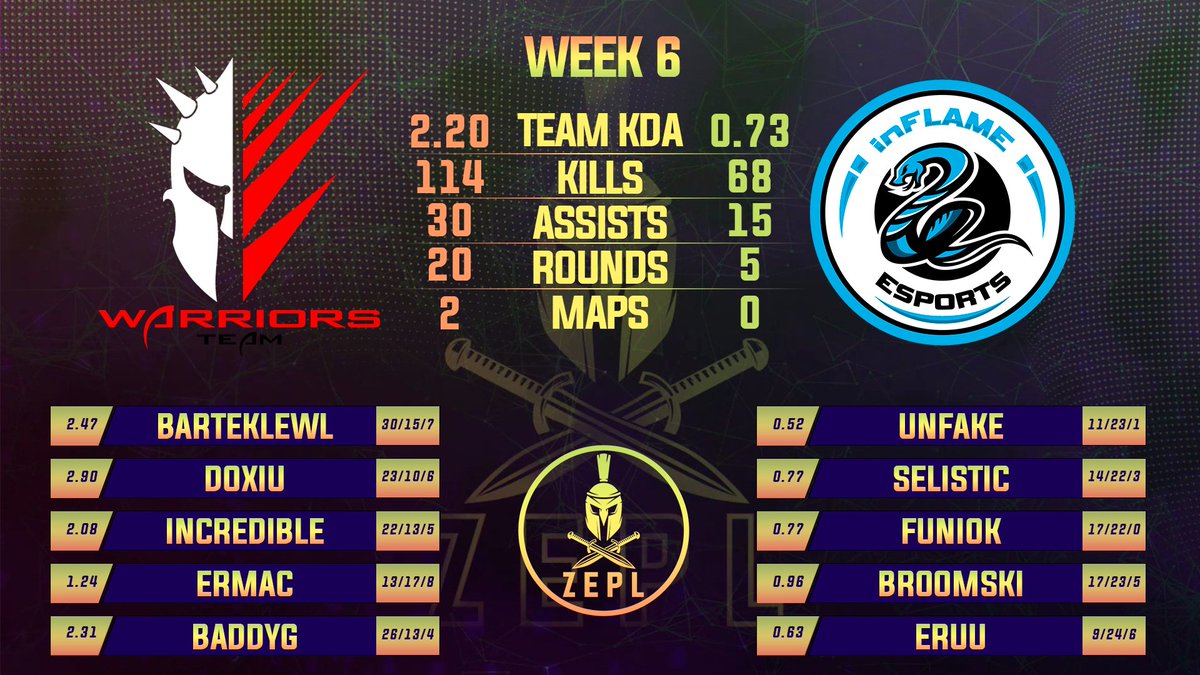 barteklewl's tweet photo. We managed to win 2-0 vs Inflame esports, next week we will play vs pact for 1st place in league and a good seeding for playoffs :) So its means only 2 more weeks of ZEPL in front of us, and then what? :( We will see soon ;) Take care and thx for cheering for us <3 #ZEPL2019 https://t.co/zkmVzzOPx6