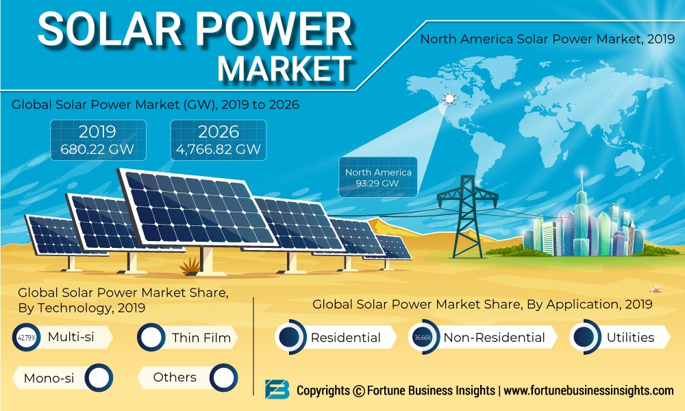 How much will the #global #solar #power #industry be worth in the #future?

fortunebusinessinsights.com/industry-repor…

#solarenergy #solarpower #SolarOrbiter #SolarRC20 #SolarPanelEmergency #bifacialsolar #framelesssolar #greenenergy #powergrid