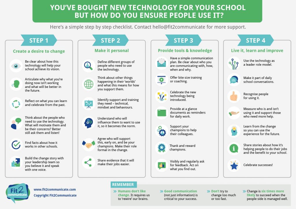 KarenD72's tweet image. Something for those of you @Bett_show - if you introduce new #edtech, invest time in ensuring people can confidently use it. Please feel free to use and share this checklist and contact me for more support. @Fit2Communicate @JARobbins #edtechadoption #bett2020