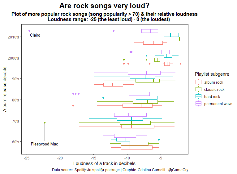 CameCry's tweet photo. #editedtweet: My third #TidyTuesday !
I (of course 😉) focused on rock songs and their loudness through decades 🤟🎸
So now I know that if I want to listen to Clairo and Fleetwood Mac's songs, I have to wear some sort of protection 😂 https://t.co/7MAeTmBl5O