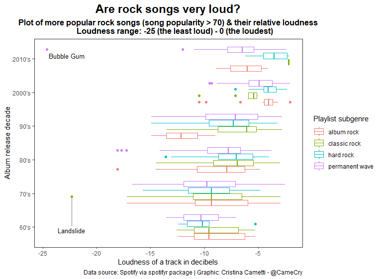CameCry's tweet photo. #editedtweet: My third #TidyTuesday !
I (of course 😉) focused on rock songs and their loudness through decades 🤟🎸
So now I know that if I want to listen to Clairo and Fleetwood Mac's songs, I have to wear some sort of protection 😂 https://t.co/7MAeTmBl5O